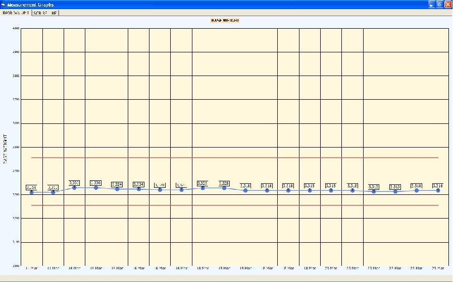 Weight Collection Trend Chart